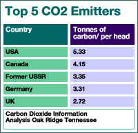 Graphic: Top 5 Carbon Dioxide emitters