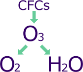 flow chart image showing CFCs attacking the ozone layer