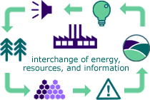 flowchart graphic displaying the interchange of energy, resources, and information.