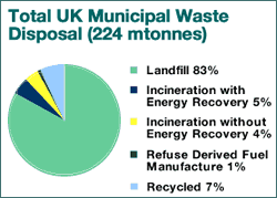 UK waste disposal chart