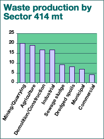 Waste Production by Sector 414 mt