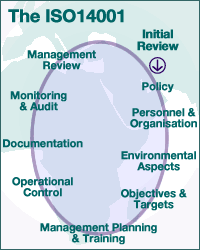 flow diagram of ISO14001