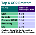 CO2 Emitters