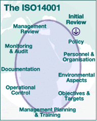 graphic: ISO 14001 Diagram