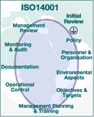 graphic: ISO 14001 Diagram