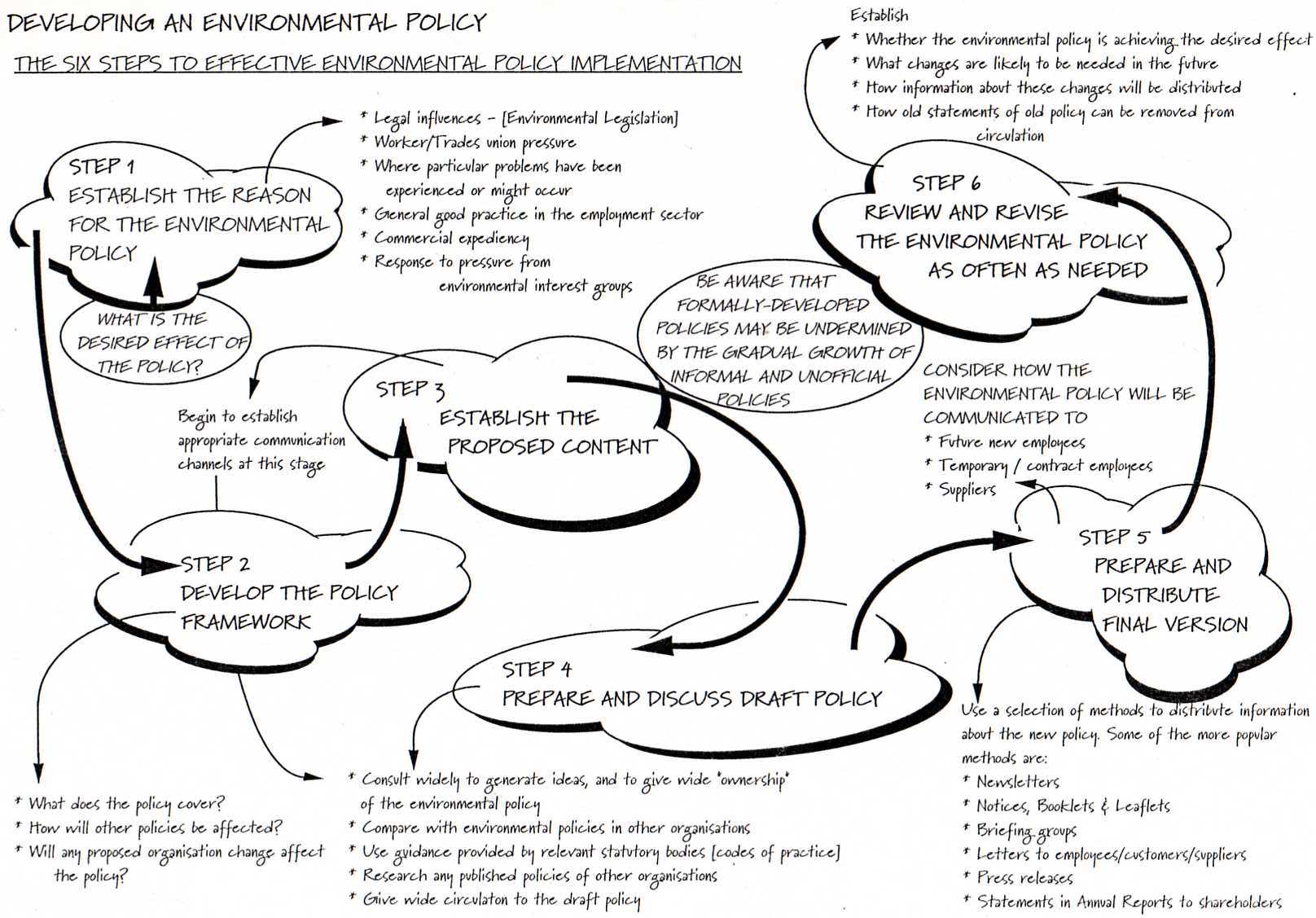 graphic: ISO 14001 Diagram