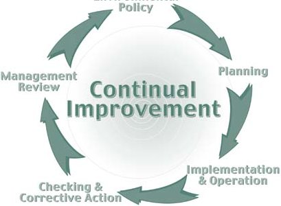 Continual Improvement Cycle