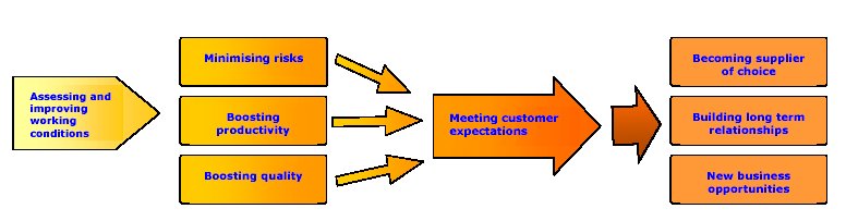 graphic: benefits flow chart